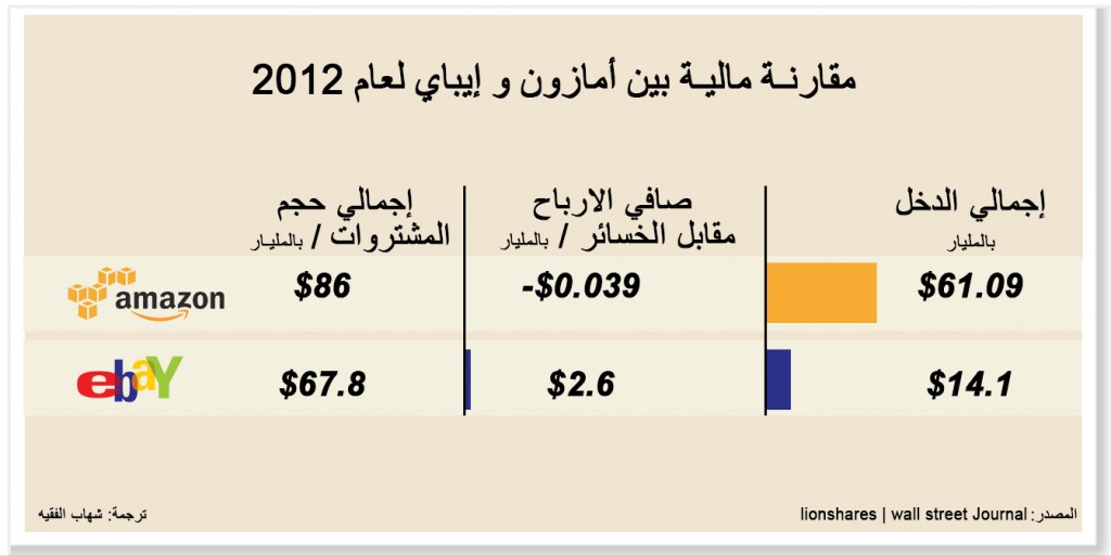مقارنة مالية بين أمازون و إيباي لعام 2012