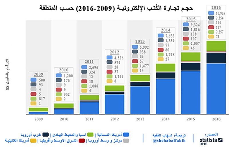 حجم تجارة الكتب الإلكتروني (2009-2016) حسب المنطقة
